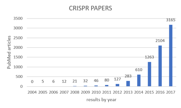 grafico CRISPR PubMed
