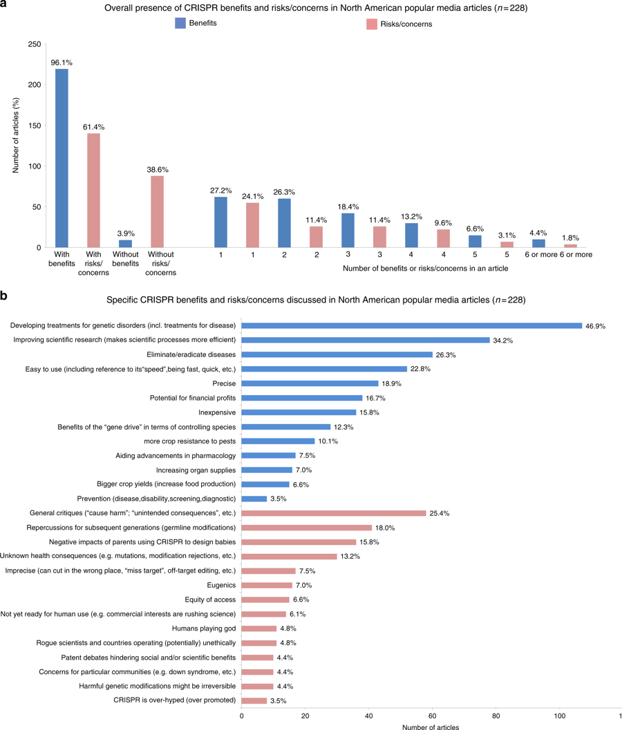 CRISPR in noth american press